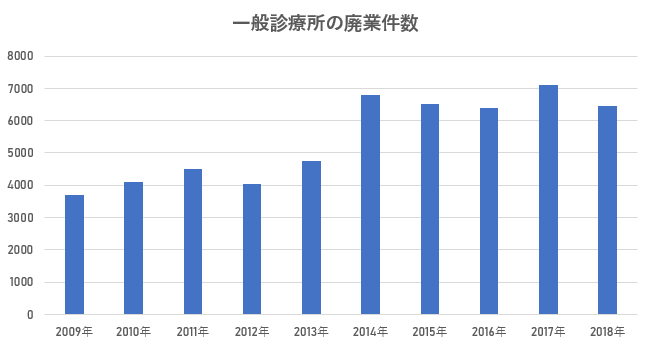 年毎の病床数・病院数のグラフ